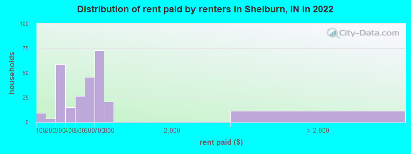Distribution of rent paid by renters in Shelburn, IN in 2022
