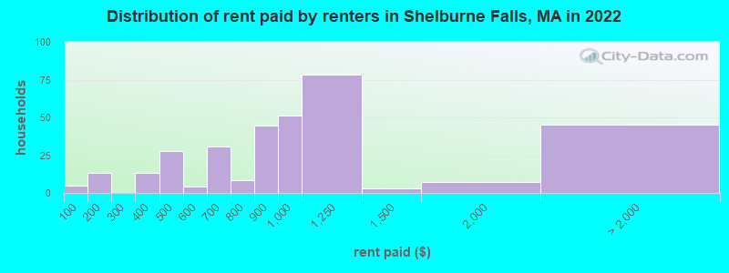 Distribution of rent paid by renters in Shelburne Falls, MA in 2022