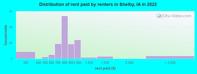 Distribution of rent paid by renters in Shelby, IA in 2022