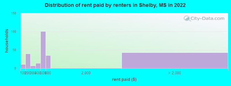 Distribution of rent paid by renters in Shelby, MS in 2022