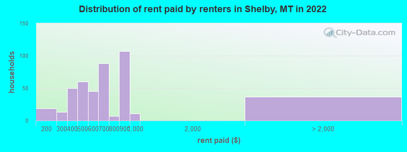 Distribution of rent paid by renters in Shelby, MT in 2022