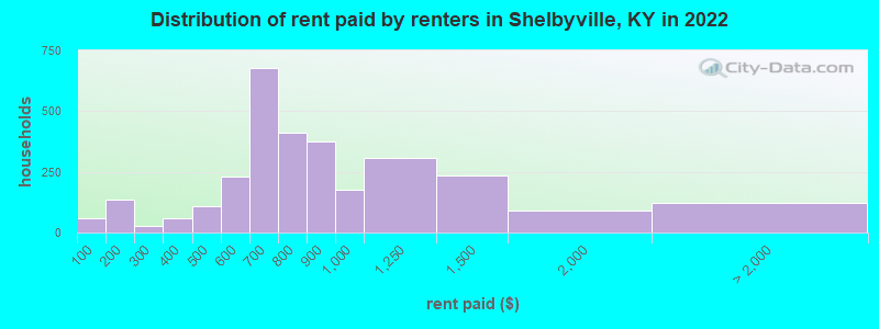 Distribution of rent paid by renters in Shelbyville, KY in 2022