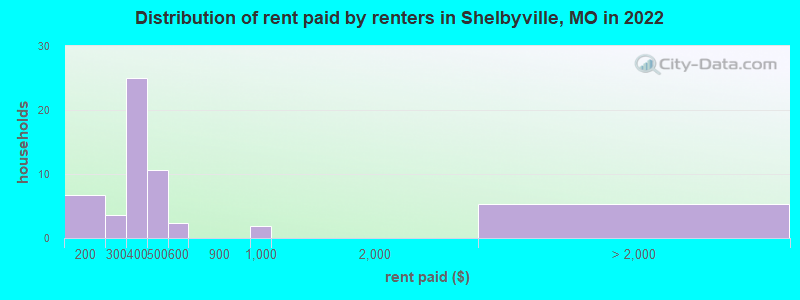 Distribution of rent paid by renters in Shelbyville, MO in 2022