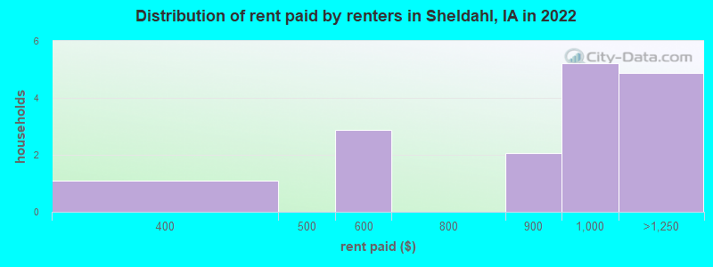 Distribution of rent paid by renters in Sheldahl, IA in 2022