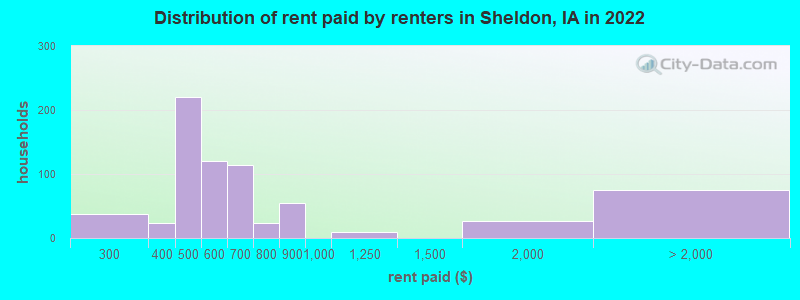 Distribution of rent paid by renters in Sheldon, IA in 2022