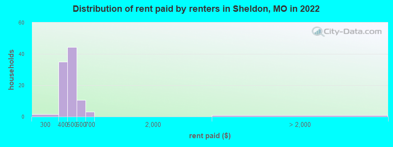 Distribution of rent paid by renters in Sheldon, MO in 2022