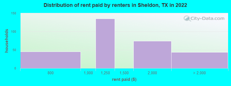 Distribution of rent paid by renters in Sheldon, TX in 2022