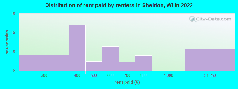 Distribution of rent paid by renters in Sheldon, WI in 2022