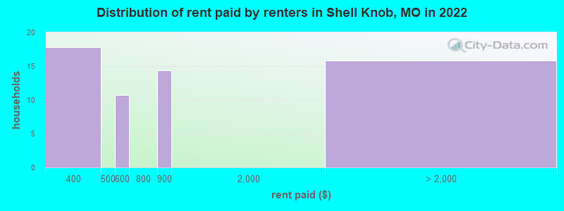 Distribution of rent paid by renters in Shell Knob, MO in 2022
