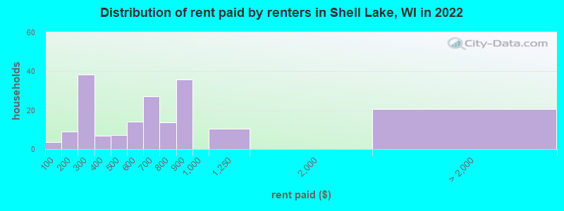 Distribution of rent paid by renters in Shell Lake, WI in 2022