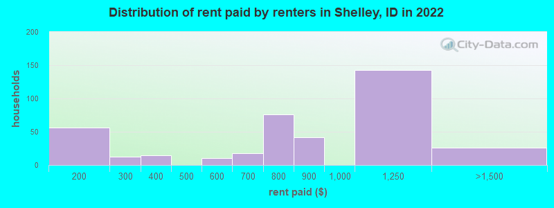 Distribution of rent paid by renters in Shelley, ID in 2022