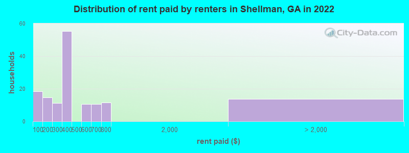Distribution of rent paid by renters in Shellman, GA in 2022