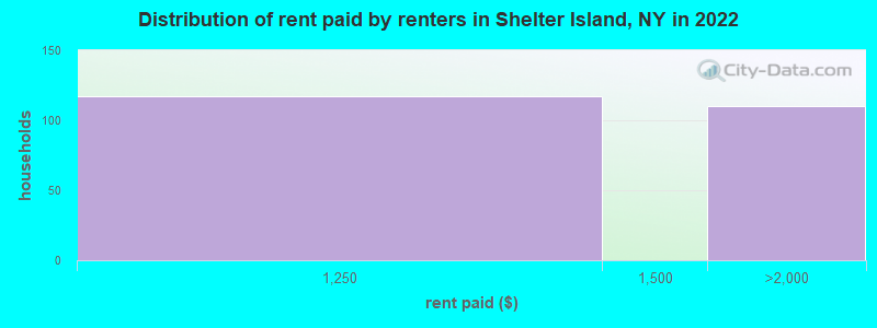 Distribution of rent paid by renters in Shelter Island, NY in 2022