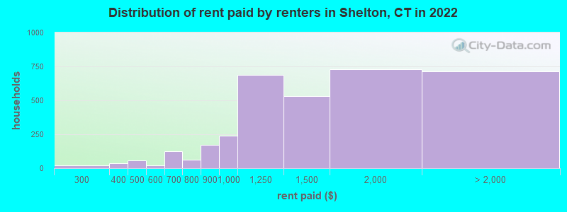 Distribution of rent paid by renters in Shelton, CT in 2022