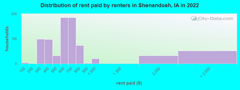 Distribution of rent paid by renters in Shenandoah, IA in 2022