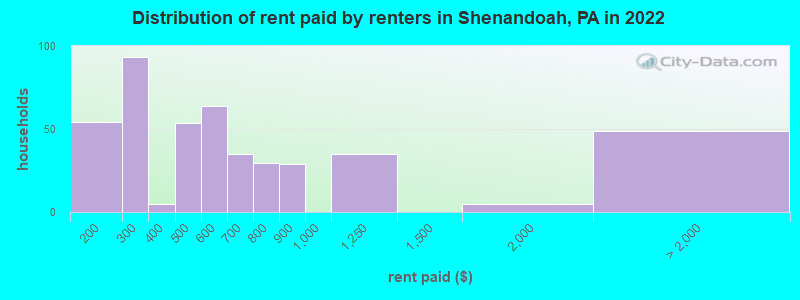 Distribution of rent paid by renters in Shenandoah, PA in 2022