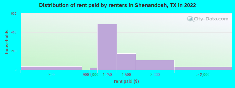 Distribution of rent paid by renters in Shenandoah, TX in 2022