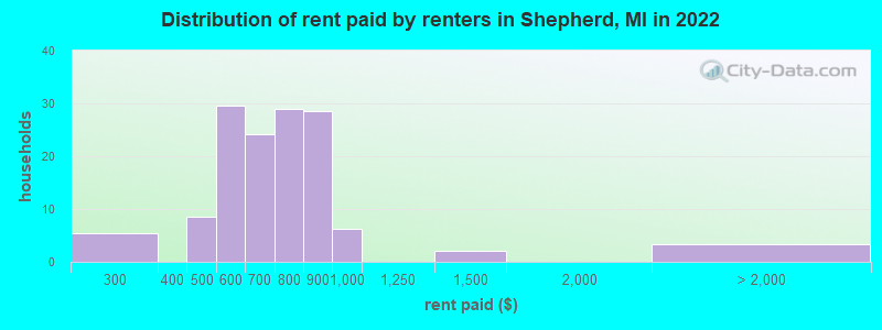 Distribution of rent paid by renters in Shepherd, MI in 2022