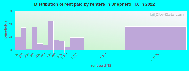 Distribution of rent paid by renters in Shepherd, TX in 2022