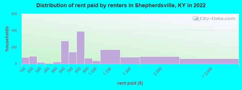 Distribution of rent paid by renters in Shepherdsville, KY in 2022