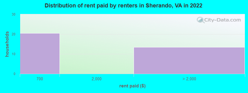 Distribution of rent paid by renters in Sherando, VA in 2022