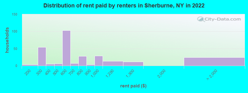 Distribution of rent paid by renters in Sherburne, NY in 2022
