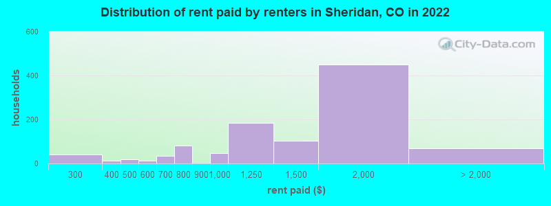 Distribution of rent paid by renters in Sheridan, CO in 2022