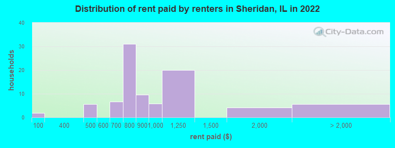 Distribution of rent paid by renters in Sheridan, IL in 2022