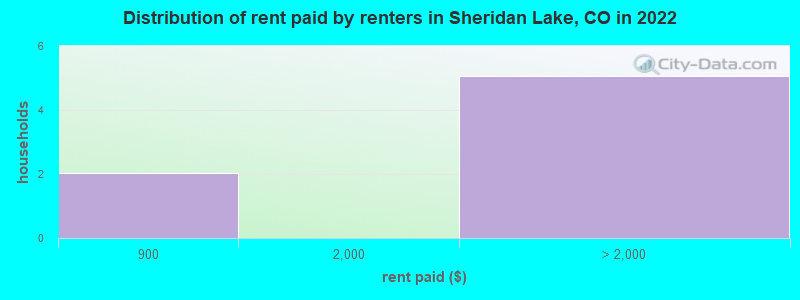 Distribution of rent paid by renters in Sheridan Lake, CO in 2022