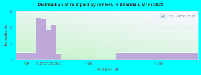 Distribution of rent paid by renters in Sheridan, MI in 2022
