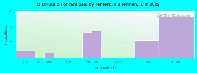 Distribution of rent paid by renters in Sherman, IL in 2022