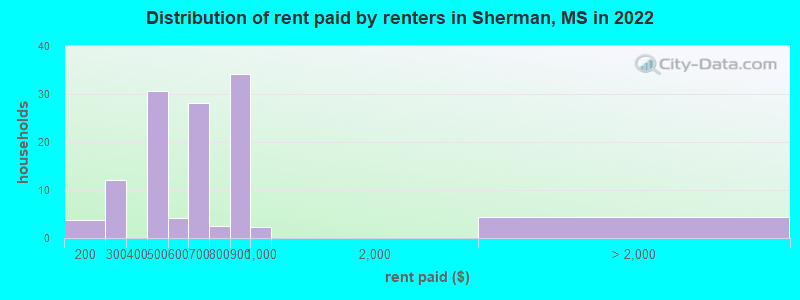 Distribution of rent paid by renters in Sherman, MS in 2022