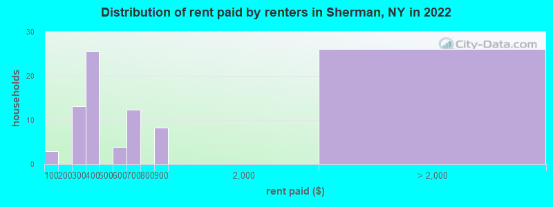 Distribution of rent paid by renters in Sherman, NY in 2022