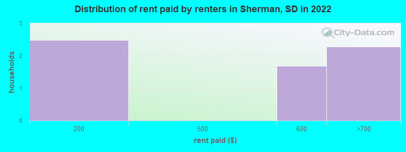 Distribution of rent paid by renters in Sherman, SD in 2022