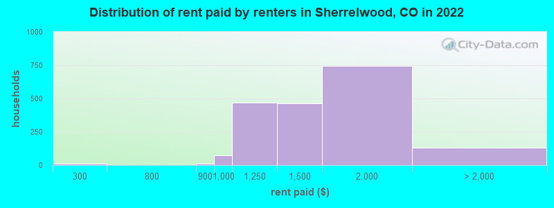 Distribution of rent paid by renters in Sherrelwood, CO in 2022