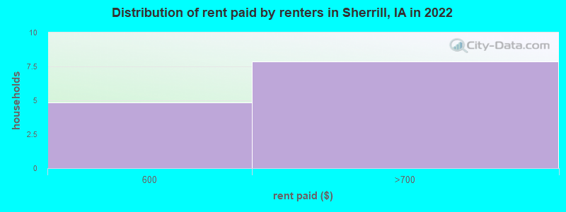 Distribution of rent paid by renters in Sherrill, IA in 2022