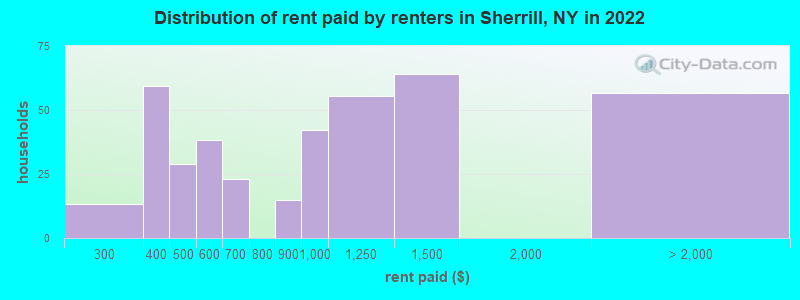 Distribution of rent paid by renters in Sherrill, NY in 2022