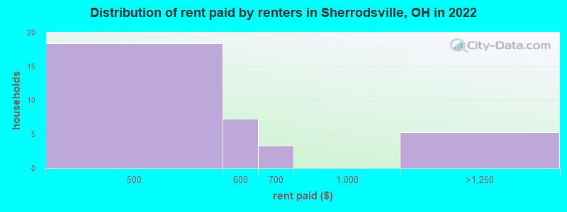 Distribution of rent paid by renters in Sherrodsville, OH in 2022