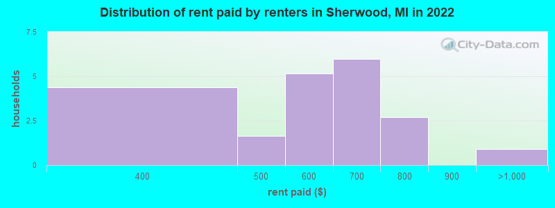 Distribution of rent paid by renters in Sherwood, MI in 2022