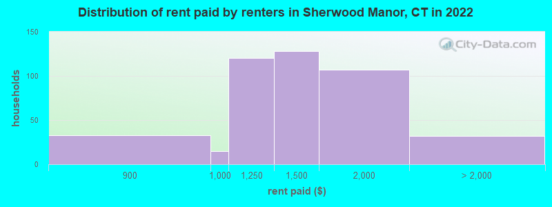 Distribution of rent paid by renters in Sherwood Manor, CT in 2022