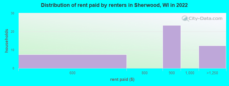 Distribution of rent paid by renters in Sherwood, WI in 2022