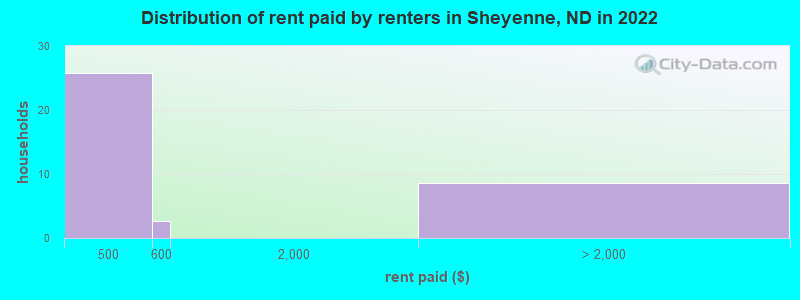 Distribution of rent paid by renters in Sheyenne, ND in 2022
