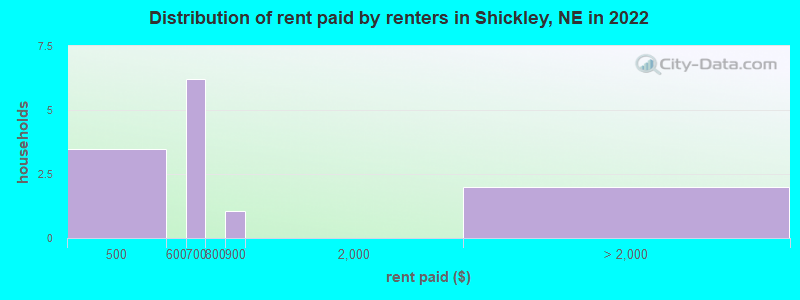 Distribution of rent paid by renters in Shickley, NE in 2022