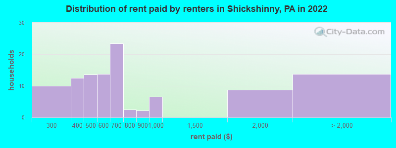 Distribution of rent paid by renters in Shickshinny, PA in 2022