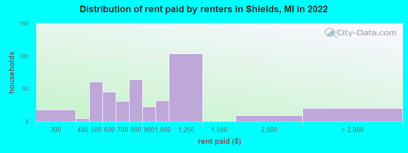 Distribution of rent paid by renters in Shields, MI in 2022