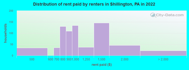 Distribution of rent paid by renters in Shillington, PA in 2022