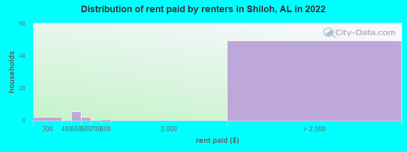 Distribution of rent paid by renters in Shiloh, AL in 2022