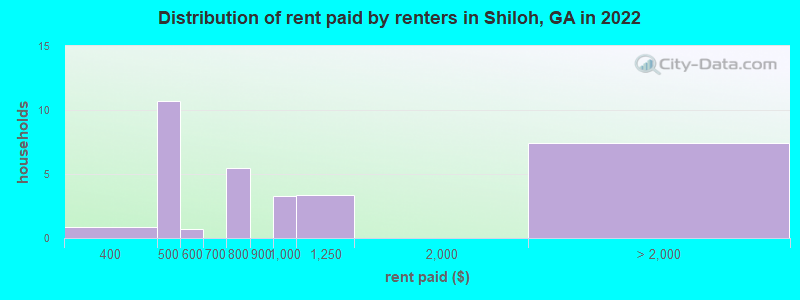 Distribution of rent paid by renters in Shiloh, GA in 2022