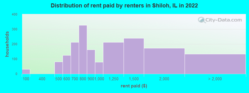 Distribution of rent paid by renters in Shiloh, IL in 2022