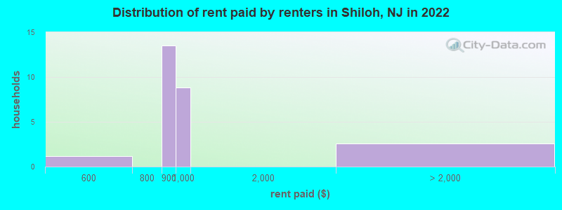 Distribution of rent paid by renters in Shiloh, NJ in 2022